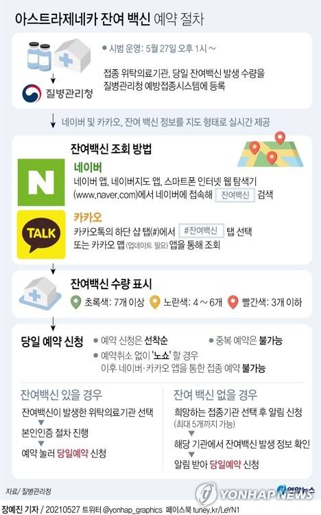 [그래픽] 아스트라제네카 잔여 백신 예약 절차 (서울=연합뉴스) 장예진 기자 = 코로나19 예방접종대응추진단에 따르면 65세 이상 고령층 예방접종이 본격적으로 시행되는 27부터 2주간 위탁의료기관에서 발생한 잔여 백신을 조회·예약할 수 있는 시스템이 시범 운영된다.      jin34@yna.co.kr      페이스북 tuney.kr/LeYN1 트위터 @yonhap_graphics