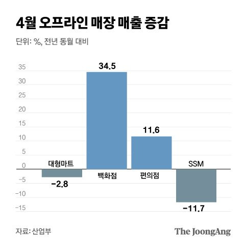 4월 오프라인 매장 매출 증감. 그래픽=박경민 기자 minn@joongang.co.kr