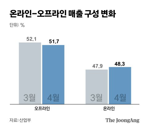 온라인-오프라인 매출 구성 변화. 그래픽=박경민 기자 minn@joongang.co.kr