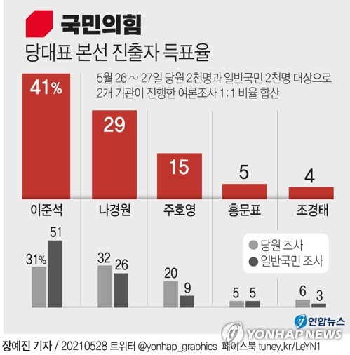 이준석, 1위 반란..나경원 주호영 홍문표 조경태 본선行(종합)