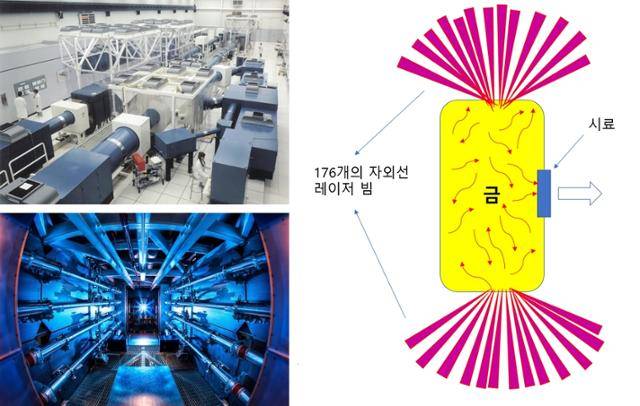 레이저빔을 이용한 고압 실험(왼쪽 위)과 미국 국립점화시설 내 설비(왼쪽 아래). ⓒ위키피디아