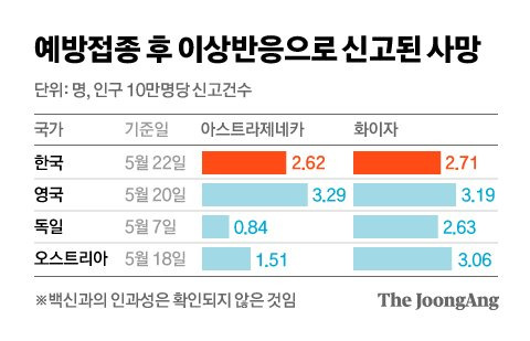 예방접종 후 이상반응으로 신고된 사망. 그래픽=차준홍 기자 cha.junhong@joongang.co.kr