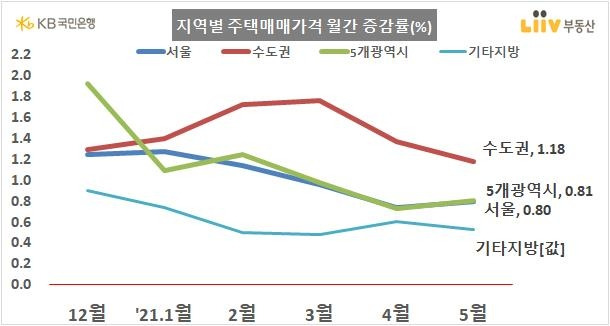 지역별 주택매매가격 월간 증감률 [KB국민은행 리브부동산 제공, 재판매 및 DB 금지]