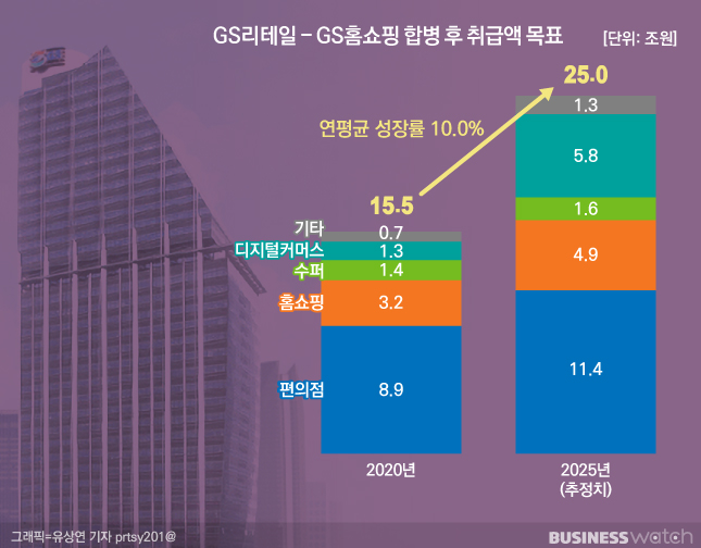 GS리테일이 통합 목표를 이루기 위해서는 향후 5년간 연평균 10% 성장해야 합니다. /그래픽=유상연 기자 prtsy201@