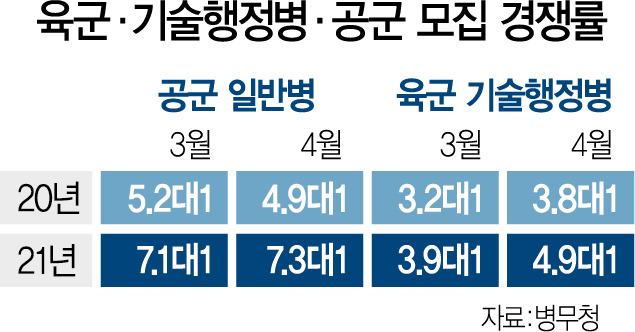 코로나 피해 군대 가자