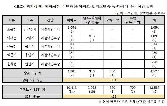 /자료=경실련