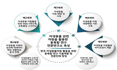 자생동물 관련 자원을 활용한 융복합 연구 전문연구소 육성 계획.