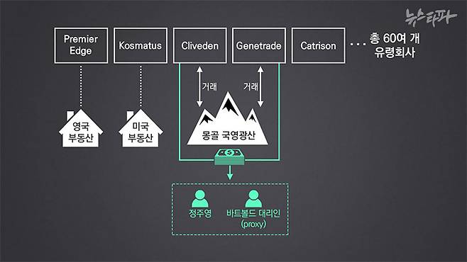 바트볼드 전 몽골 총리의 대리인들은 그를 대신해 역외 유령회사에 이름을 올리고 몽골 국영광산과의 거래를 통해 수익을 창출했다. 이 같은 자금 중 일부는 정 씨 등 바트볼드 대리인들의 은행계좌로 송금된 흔적이 발견됐다.