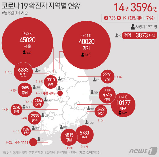 5일 질병관리청 중앙방역대책본부에 따르면 이날 0시 기준 국내 코로나19 누적 확진자는 744명 증가한 14만3596명으로 나타났다. 신규 확진자 744명(해외유입 19명 포함)의 신고 지역은 서울 277명(해외 3명), 경기 211명(해외 5명), 부산 17명(해외 4명), 대구 41명, 인천 16명, 광주 9명, 대전 31명, 울산 5명, 세종 4명, 강원 14명, 충북 24명, 충남 10명(해외 1명), 전북 14명(해외 1명), 전남 14명, 경북 10명, 경남 20명, 제주 22명, 검역 과정 5명이다. © News1 이은현 디자이너