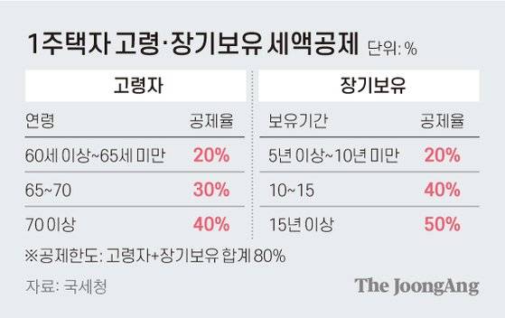 종부세