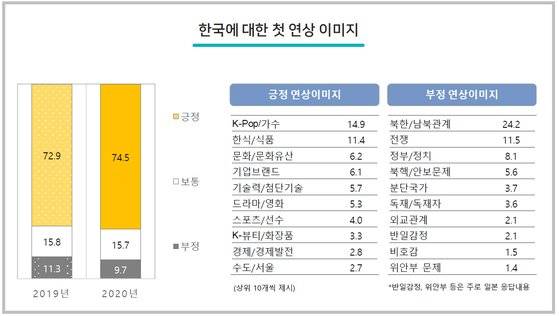 해외문화홍보원 ‘2020년 국가이미지 조사 보고서’