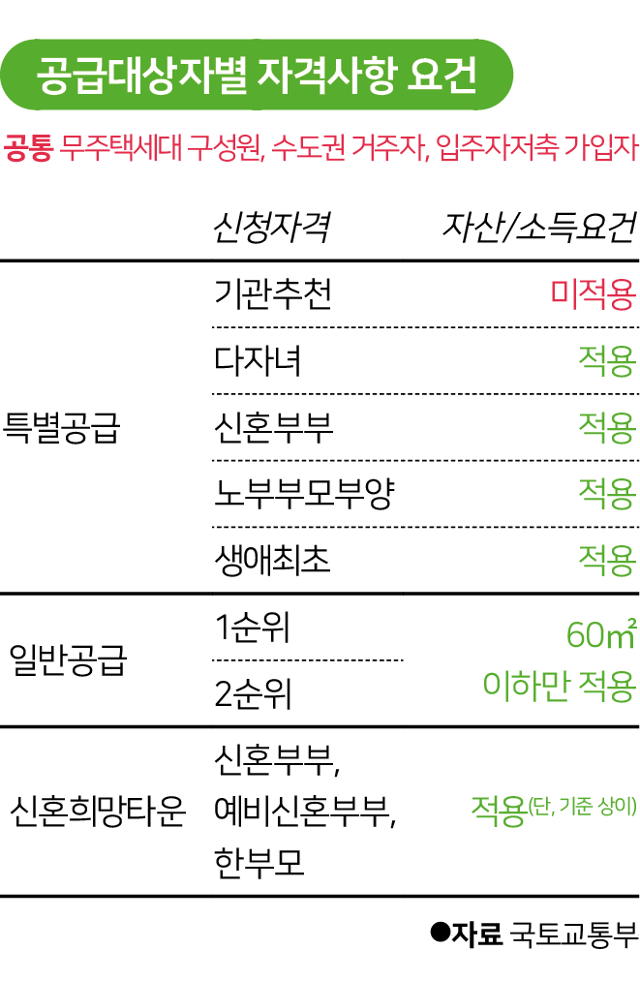 공급대상자별 자격사항 요건. 그래픽=김대훈 기자