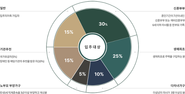 일반 공공분양주택 입주 대상 비율. 사전청약 홈페이지 캡처