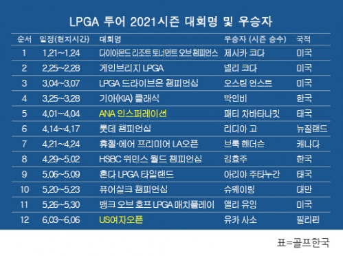 미국여자프로골프(LPGA) 투어 2021시즌 우승자 명단. 유카 사소가 US여자오픈 메이저 골프대회 우승. 표=골프한국