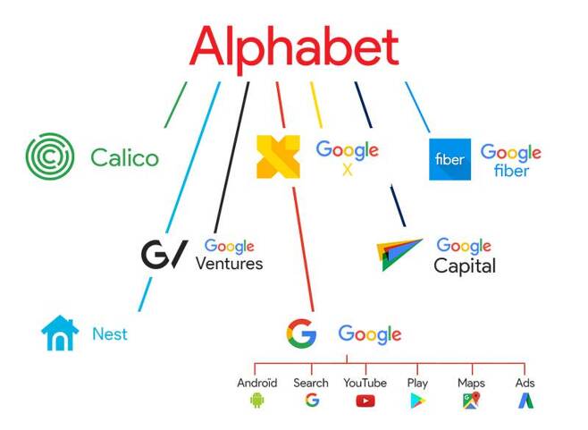구글 지주회사인 알파벳의 구조. 우리가 보는 검색 엔진인 구글은 구글 자회사의 일종이다. 출처=위키피디아커먼즈