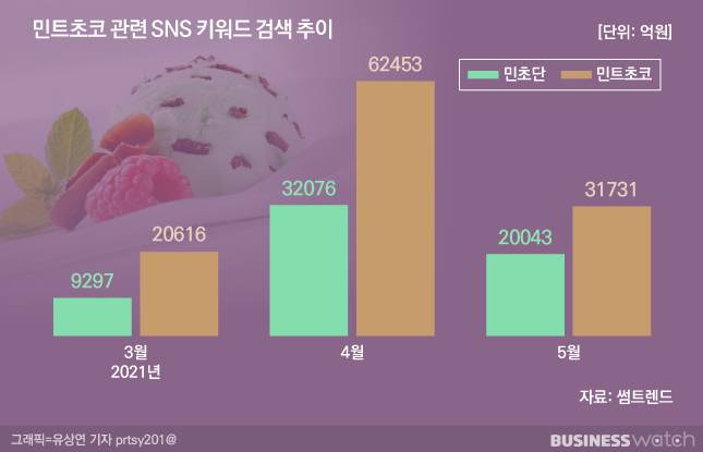 민트초코 관련 키워드 검색 추이. /그래픽=유상연 기자 prtsy201@