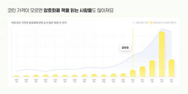 비트코인 가격 및 암호화폐 관련 도서를 읽은 밀리의 서재 회원 수 추이