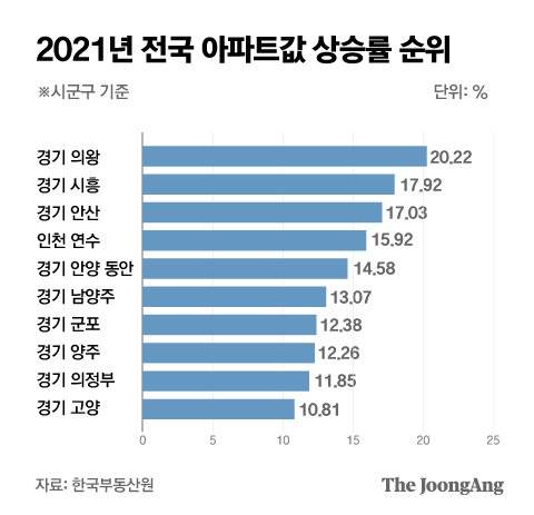 2021년 전국 아파트값 상승률 순위. 그래픽=박경민 기자 minn@joongang.co.kr