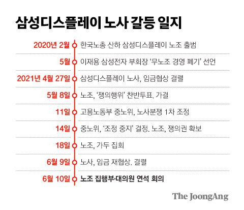 삼성디스플레이 노사 갈등 일지. 그래픽=김영희 02@joongang.co.kr