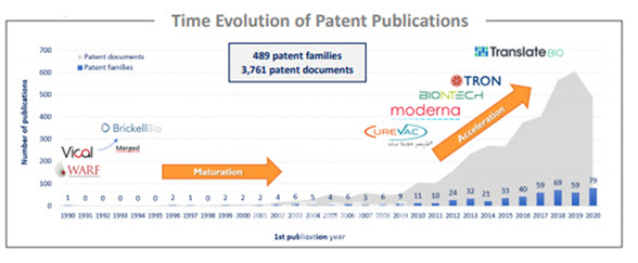 mRNA 백신 특허 출원 동향.(그래프=한국바이오협회)