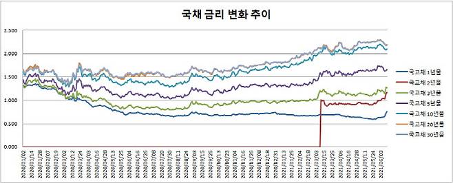자료=한국은행 경제통계시스템