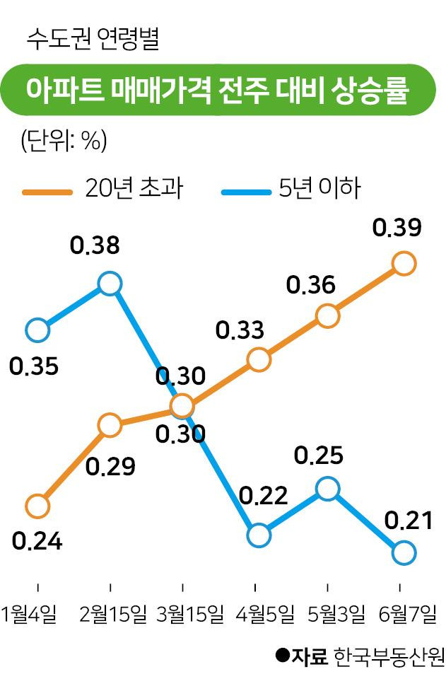 아파트 매매가격 전주 대비 상승률