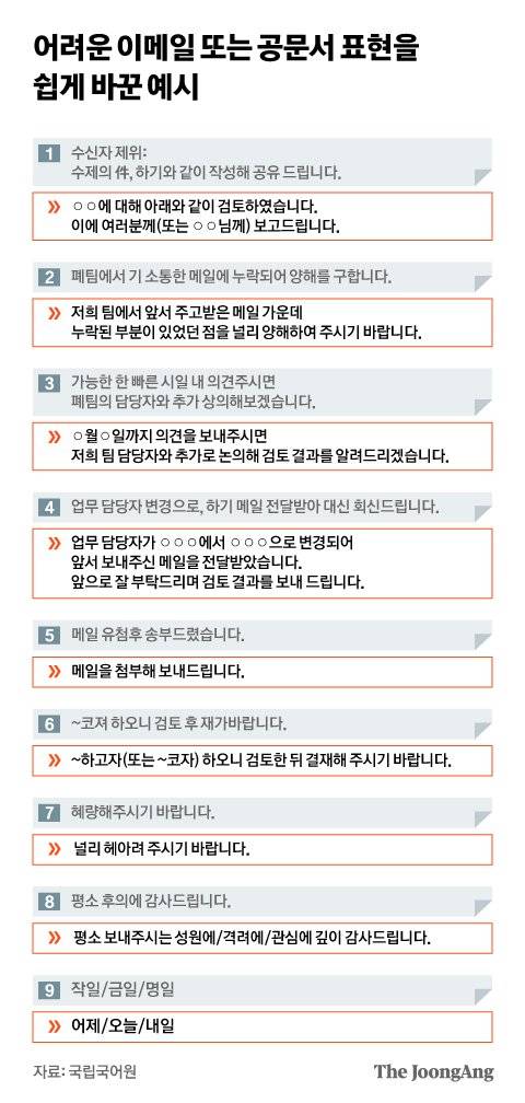 어려운 이메일 또는 공문서 표현을 쉽게 바꾼 예시. 그래픽=김현서 kim.hyeonseo12@joongang.co.kr