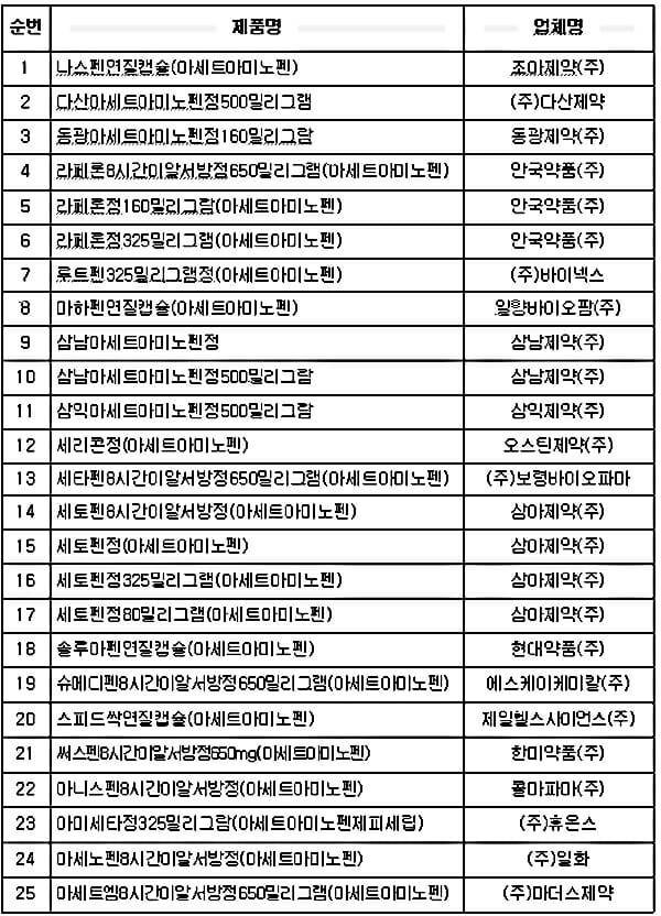 아세트아미노펜 단일성분으로 허가된 일반의약품. (표=식약처)