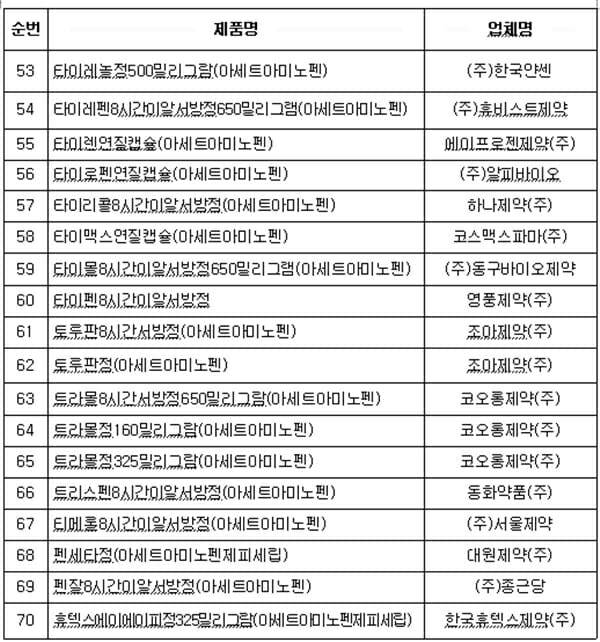 아세트아미노펜 단일성분으로 허가된 일반의약품. (표=식약처)