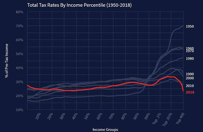 (1950-2018 미국의 소득 계층별 실효세율, 자료: taxjusticenow.org)
