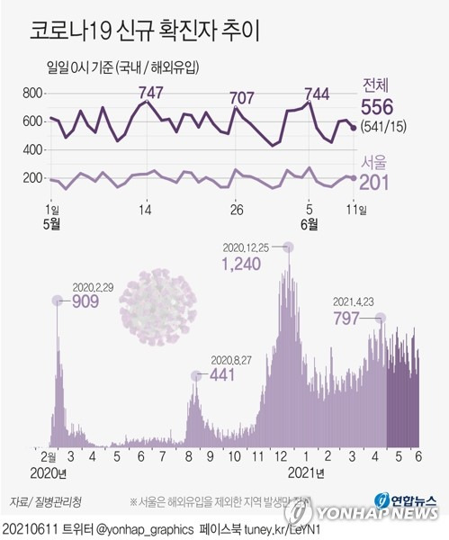 [그래픽] 코로나19 신규 확진자 추이 (서울=연합뉴스) 장예진 기자 = 중앙방역대책본부는 11일 0시 기준으로 코로나19 신규 확진자가 556명 늘어 누적 14만6천859명이라고 밝혔다.      jin34@yna.co.kr      트위터 @yonhap_graphics  페이스북 tuney.kr/LeYN1