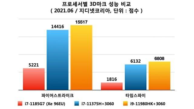 프로세서별 3D마크 성능 비교. (자료=지디넷코리아)