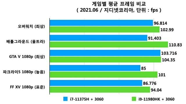 주요 게임별 초당 평균 프레임(fps) 비교. (자료=지디넷코리아)