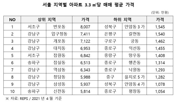 서울 지역별 아파트 3.3㎡당 매매 평균 가격