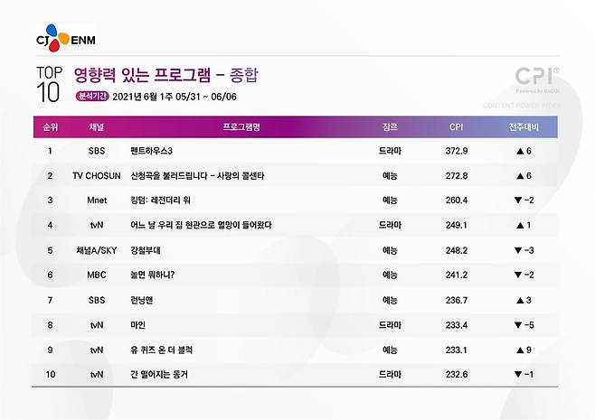 6월 첫째 주 CPI 리포트 [CJ ENM 제공. 재판매 및 DB 금지]