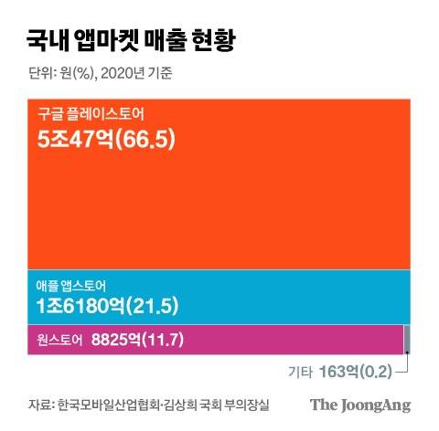 국내 앱 마켓 매출 현황. 그래픽=김경진 기자 capkim@joongang.co.kr