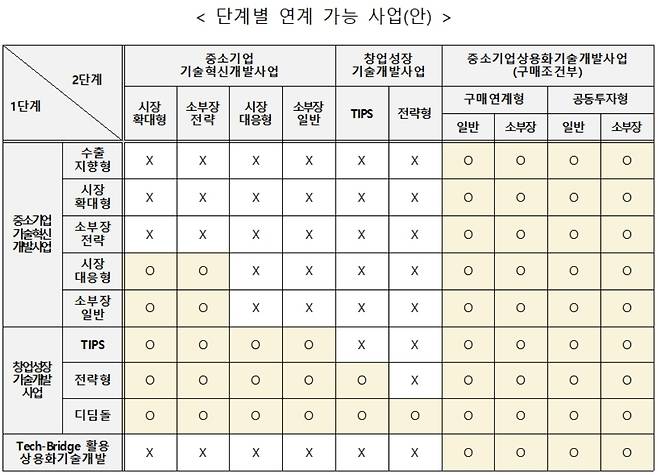 (자료=중소벤처기업부) © 뉴스1