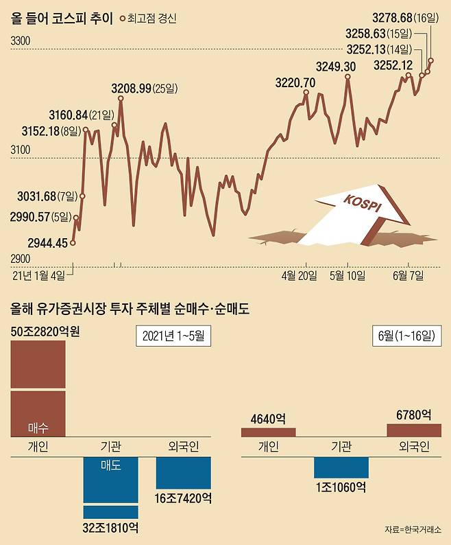 올 들어 코스피 추이