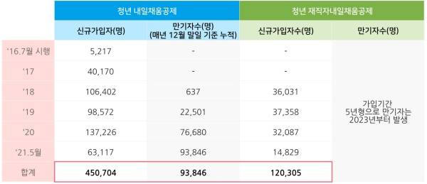 청년내일채움공제, 청년재직자내일채움공제 가입 통계.(출처=고용노동부, 중소기업벤처부)