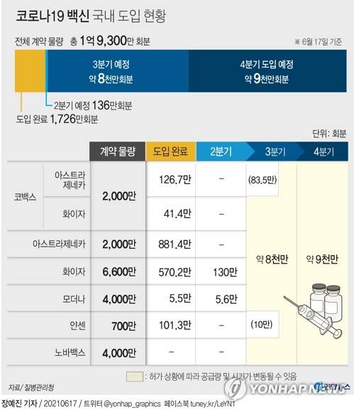 [그래픽] 코로나19 백신 국내 도입 현황 (서울=연합뉴스) 장예진 기자 = jin34@yna.co.kr