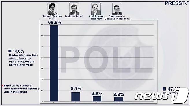 이란에서 대선 전 마지막으로 실시한 여론조사. 라이시 후보의 지지율이 68.9%를 기록했다. © 뉴스1 (이란 국영 프레스TV)
