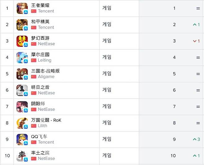 중국 앱스토어 순위(자료출처-앱애니)