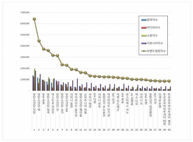 방탄소년단 지민, 30개월 연속 보이그룹 개인 브랜드 평판 1위..'브랜드 킹' 파워