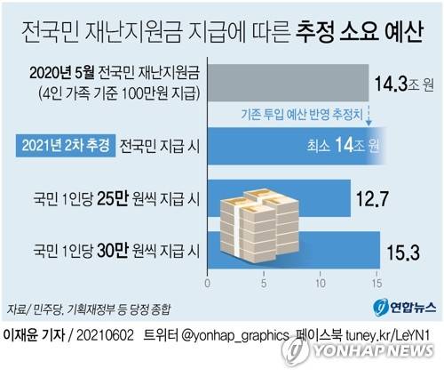 [그래픽] 전국민 재난지원금 지급에 따른 추정 소요 예산 [연합뉴스 자료그래픽]