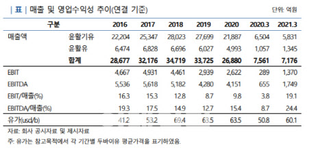 △SK루브리컨츠 실적 추이(자료:NICE신용평가)