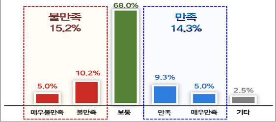 현 정부 규제혁신 만족도. (사진=경총 제공)