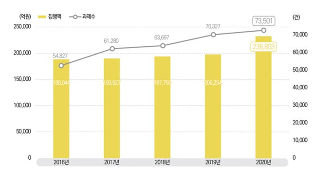 2016~2020년 국가연구개발사업 집행액과 세부과제 수.ⓒ과학기술정보통신부