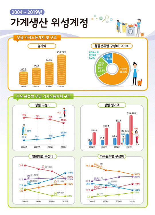 통계청의 '2019년 가계생산 위성계정' 자료에 따르면, 여성의 하루평균 가사노동시간은 3시간25분으로 나타났다. <자료:통계청>