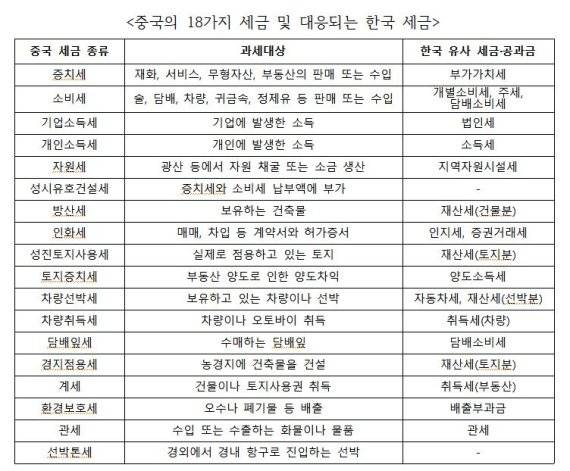 중국 세금 종류와 한국 세금 비교. 주중 한국대사관·중국세무법률&컨설팅 한정훈 회계사 제공