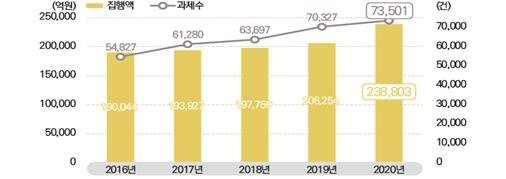 국가연구개발사업 집행액과 세부과제 수, 2016-2020 [사진=과기정통부]